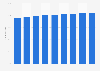 Digital video penetration in the United States 2013-2021