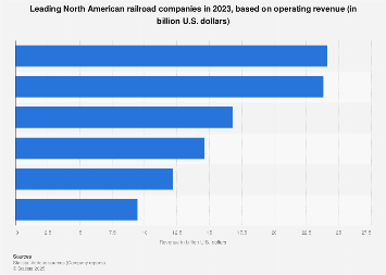 North American railroads - revenue 2017