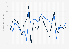 Monthly inflation rate in China from May 2022 to May 2024