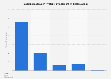 Bosch revenue by segment 2022 Statista