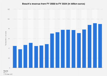 Bosch revenue 2022 Statista