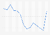 Fluctuation of the Japanese Yen in relation to the US dollar
