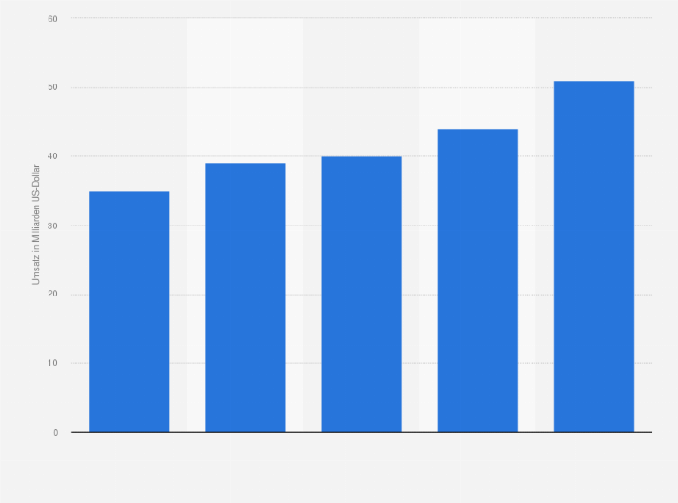 Statistik: Umsatz mit Enterprise-Resource-Planning-Software (ERP) weltweit von 2018 bis 2023 (in Milliarden US-Dollar)