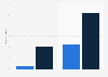OLED and LED - global revenue