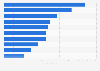 Pharmaceutical companies: marketing spending 2013
