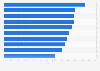 Pharmaceutical companies: marketing expenditure as share of sales 2013