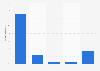 Amount of text messages (SMS) sent by UK smartphone owners per day on average