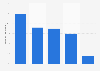 Topics discussed on social networks by users in the UK 2012