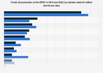 european oil production by country