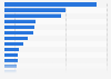 Leading media & entertainment companies in the U.S. 2013, by revenue