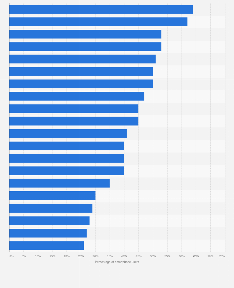 Statistic: Share of smartphone users in selected countries who use their device to access consumer info as of April 2012