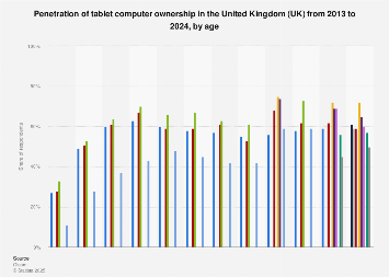 Tablet ownership in the United Kingdom (UK) 2013-2017, by age