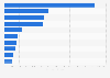 Textile machinery - importing countries 2013