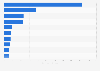 Textile machinery - target countries for German exports 2013