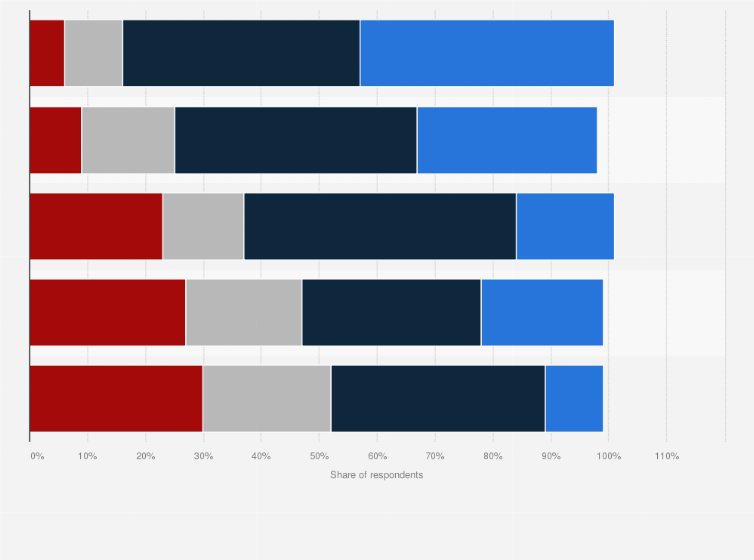 Statistic: How often do you visit social networking sites?*