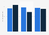 Number of social media contacts or friends in the UK 2012-2013, by gender