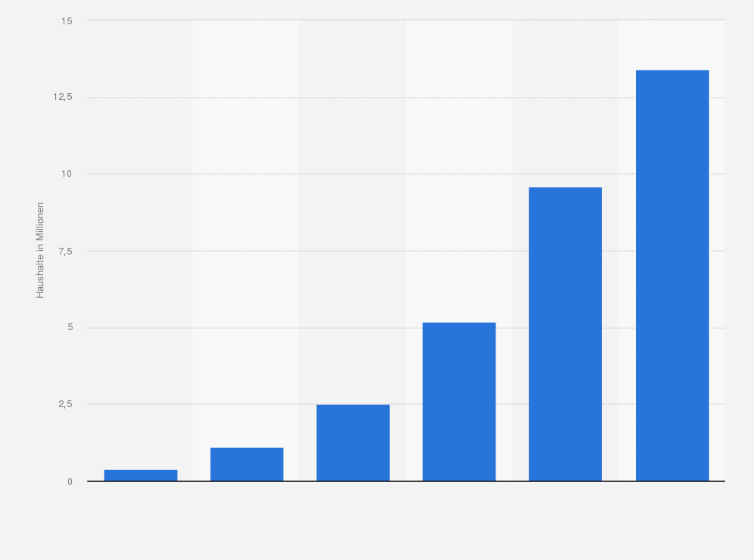 Statistik: Prognose zur Anzahl der Haushalte mit mind. einem an das Internet angeschlossenen HbbTV-Gerät von 2011 bis 2016 (in Millionen)