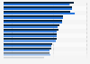 Labor costs in the private sector in EU countries 2014