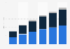 Mobile advertising spending in the U.S. 2015-2020, by format