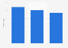iPad sales as a percentage of U.S. tablet sales 2010-2012