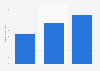 App stores: worldwide Apple and Google Play app revenue 2016-2018
