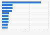 Distribution of global Android app developers 2018, by country