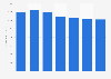 Chiquita's global net sales 2007-2013