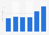 Number of female teenagers who make online purchases in 2010