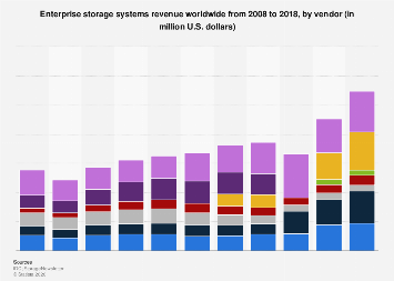 Enterprise storage systems revenue 2008-2017, by vendor