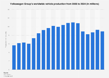 Volkswagen - worldwide vehicle production 2006-2017