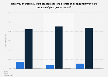 United States - gender discrimination at work 2013| Statista