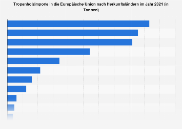 Tropenholzimporte in die Europäische Union nach Herkunftsländern 2016
