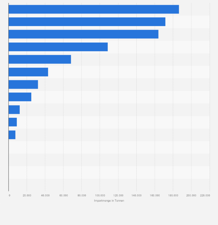 Statistik: Tropenholzimporte in die Europäische Union nach Herkunftsländern im Jahr 2021 (in Tonnen)