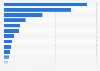 Leading global apparel retailers 2011, based on international sales