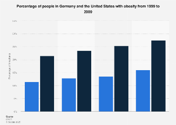 Obesity in the U.S. and Germany | Statista