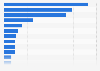 Leading global home improvement retailers 2011, based on international sales