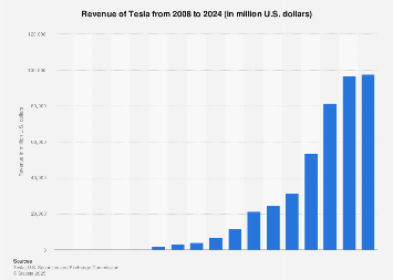 Tesla Growth Chart