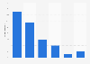 Frequency of using tablet computers in the United Kingdom (UK) - 2013
