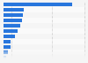 DB Schenker - Revenue 2009, by segment