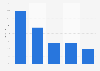 Japan - share on electronics sales
