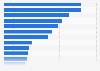 Arab states by smartphone penetration rate 2015