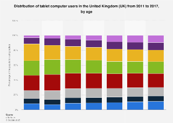 Forecast: age distribution of tablet computer users in the United Kingdom (UK) 2011-2017
