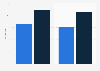 Time spent on social media in the UK in July 2013