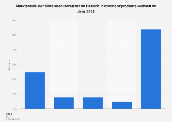 Marktanteile der führenden Hersteller von Inkontinenzprodukten weltweit 2012