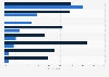 Social media websites used regularly in the United Kingdom (UK) 2013, by location