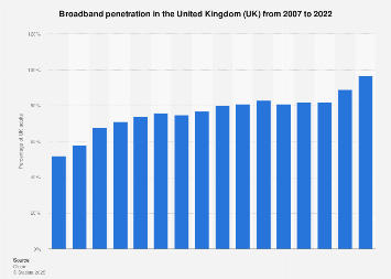 Boradband penetration in the uk