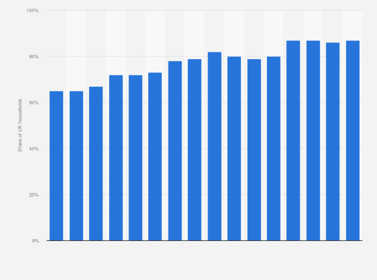 Boradband penetration in the uk