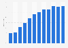Mobile internet penetration in the United Kingdom (UK) 2009-2018