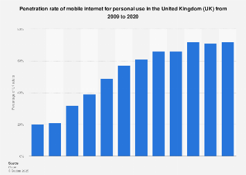 Mobile internet penetration in the United Kingdom (UK) 2009-2018