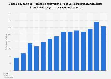 Penetration of fixed voice and broadband bundles in the UK 2005-2018